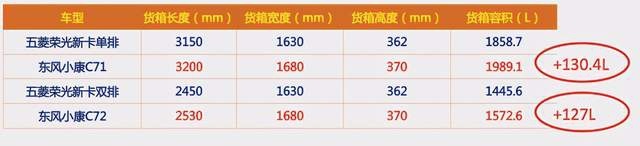 东风小康C71/C72、五菱荣光新卡号称创富神器，谁实力更强