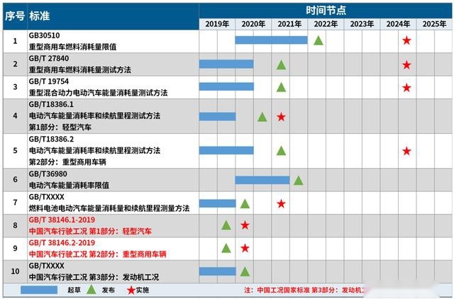官方油耗为何总不靠谱？再见NEDC，你好CATC！