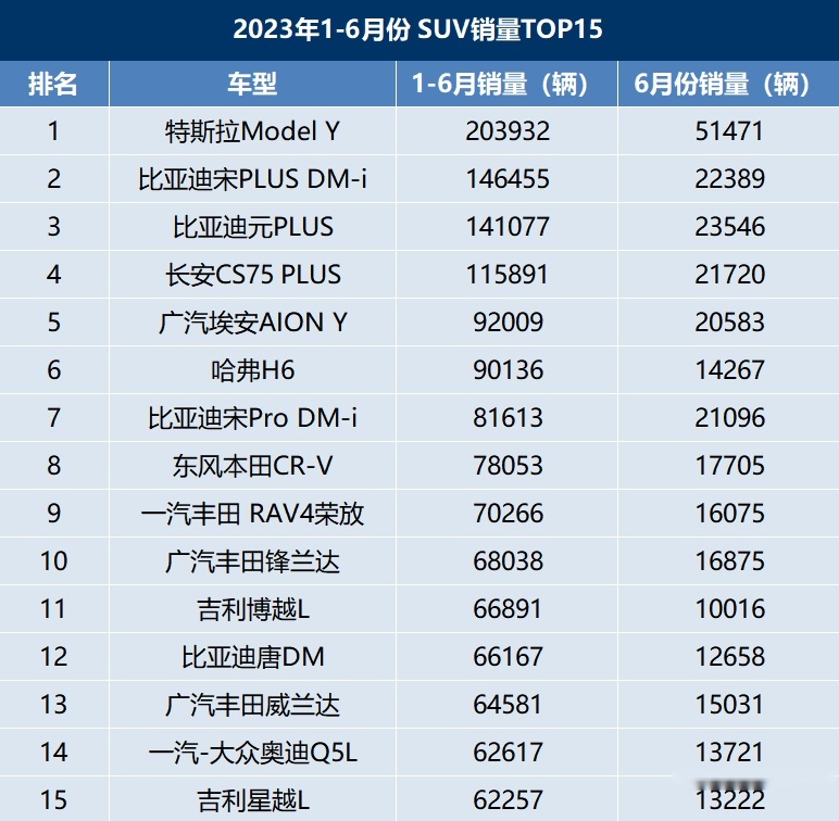 上半年SUV销量TOP15出炉，前7国产占6席，燃油车仅1席没落了？