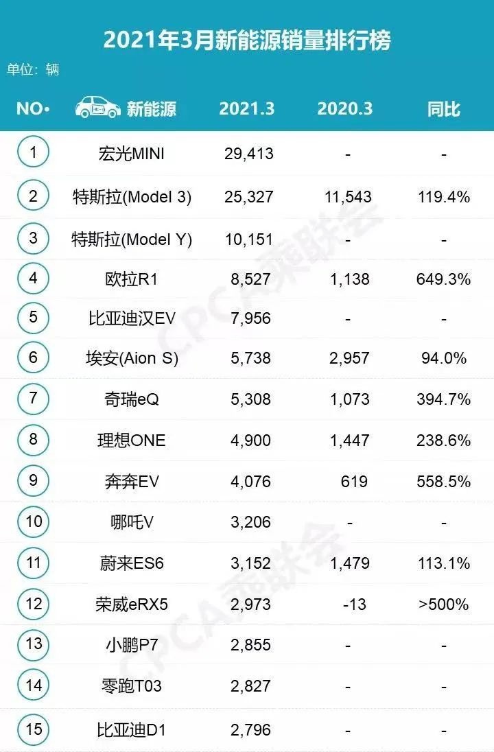 3月新能源销量丨Model Y太强势，欧拉R1涨649.3%