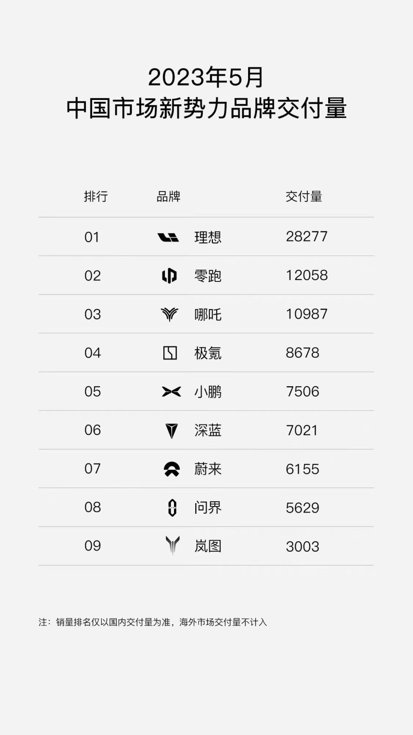 新势力纯电SUV进入双L时代：30万以上有理想，20万内看零跑