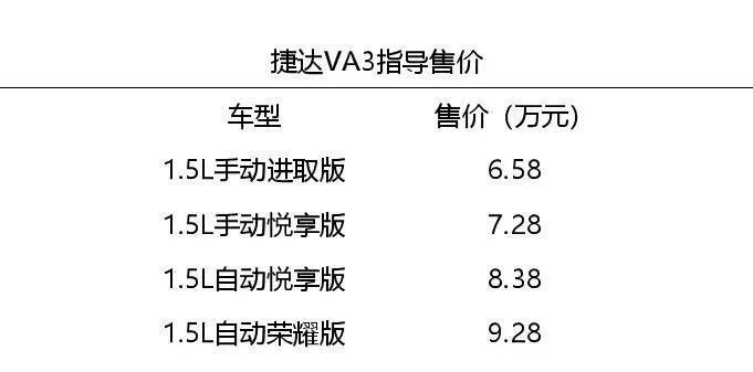 捷达VA3上市，6.58-9.28万！够便宜，但却更推荐桑塔