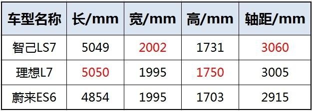 中大型新能源SUV杀疯了,智己LS7能否干掉理想L7、蔚来ES6?