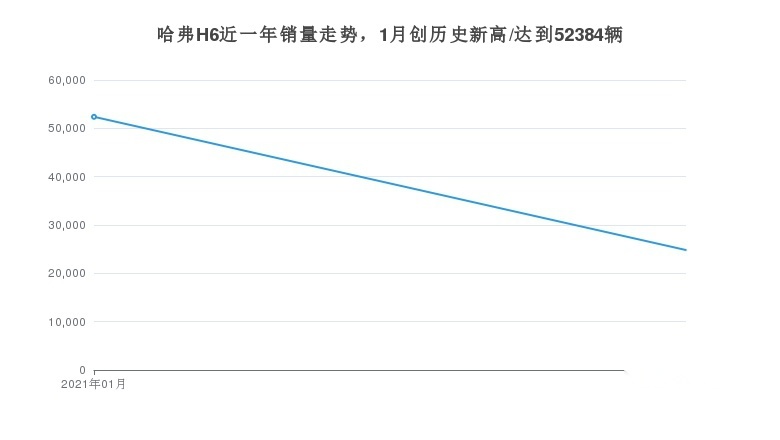 哈弗H6月销量在同类SUV与自主产品销量中均排名第一