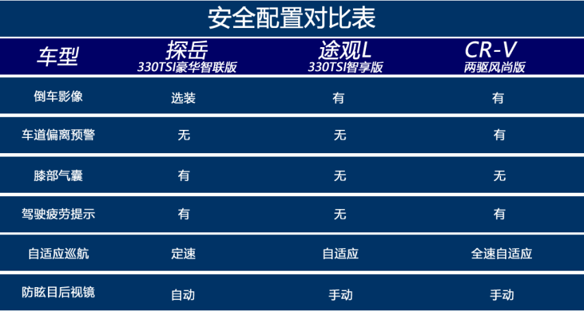 德日主流SUV对比：探岳、途观L、CR-V如何选？
