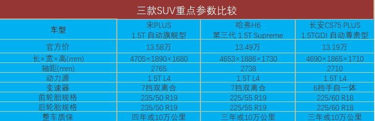 宋PLUS上市再添把火，哈弗H6和长安CS75迎来最大对手