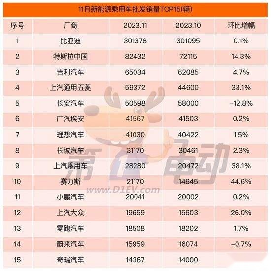 国产“五大巨头”11月销量公布：比亚迪稳得一匹，奇瑞大爆发了