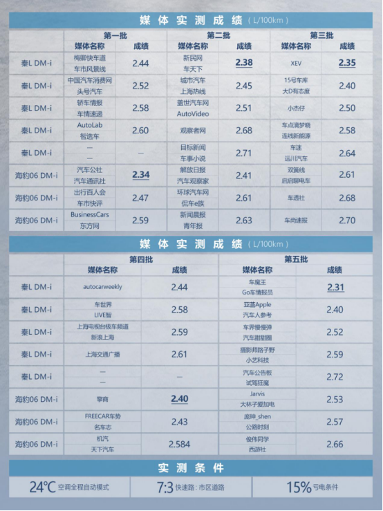 实测秦L DM-i和海豹06 DM-i 比亚迪第五代DM全面铺开