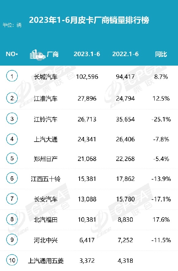 三款国产皮卡拉货载人两不误，1吨载重量成标配，柴汽双全有四驱
