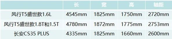 风行T5盛世款PK长安CS35 PLUS，谁是6万级自主SUV首选？