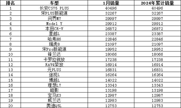 2024年1月汽车销量排行榜 长安CS75 PLUS销量暴涨