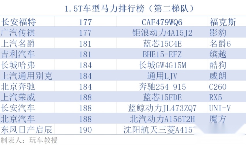 最强1.5T动力来自风神？性能比2.0T更强 想开得爽还得选它们！
