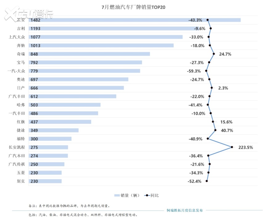 自主市占率超70%！重庆7月销量超3.4万辆，同环比双降