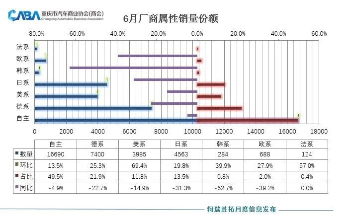 重庆6月销量丨新能源占比突破30%，各大细分市场排名变化大