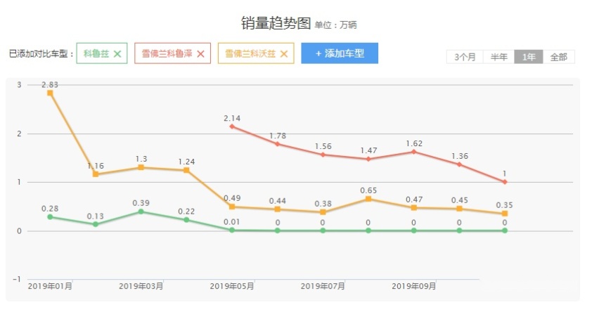 科鲁兹停产，年销量同比下降超24%，雪佛兰2020年会好过一