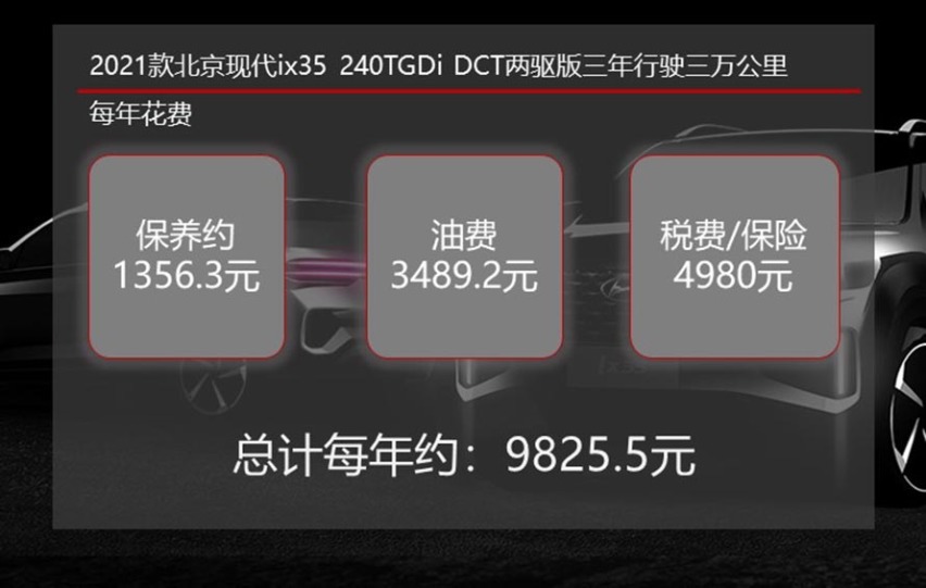 年均花费约1万元 2021款北京现代ix35养车成本解读