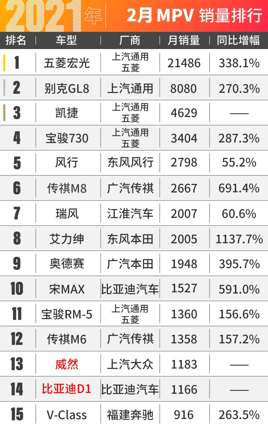 长安CS75竟把哈弗H6干了......2月汽车销量出炉