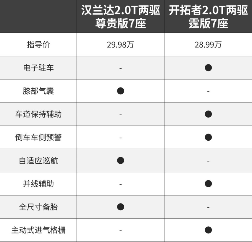 配置更高，空间更大，价格相仿，有它还买汉兰达？