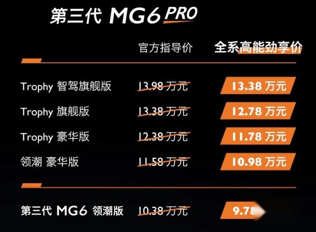 零百加速比苏神快2秒，第三代MG6 PRO售10.38万起