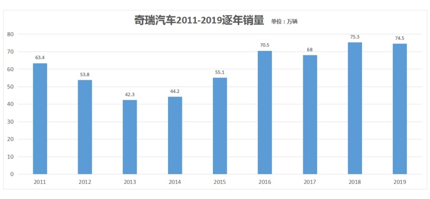 当年的中国汽车老大 现在怎么就支棱不起来了呢？