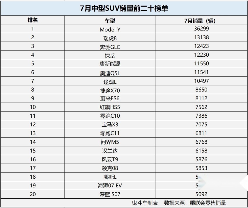 7月中型SUV销量排名变动大 瑞虎8逆袭 汉兰达有点惨