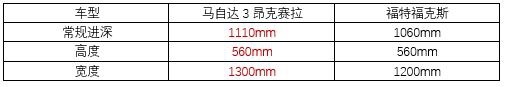 十五万操控性代表，马自达3昂克赛拉对比福特福克斯