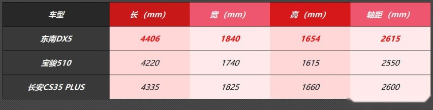 6.99万起/比宝骏510还大，东南DX5是一款更适合年轻人的SUV