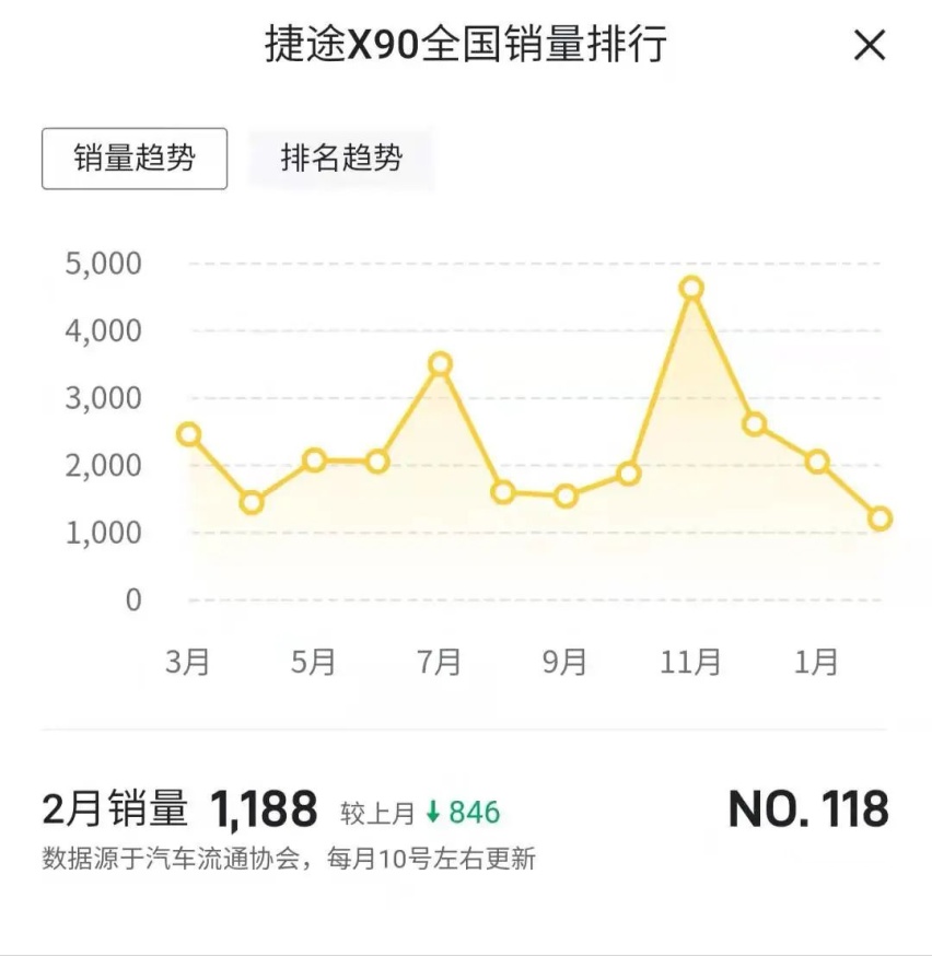 捷途汽车销量持续下滑 依靠新车救市 还有希望吗？