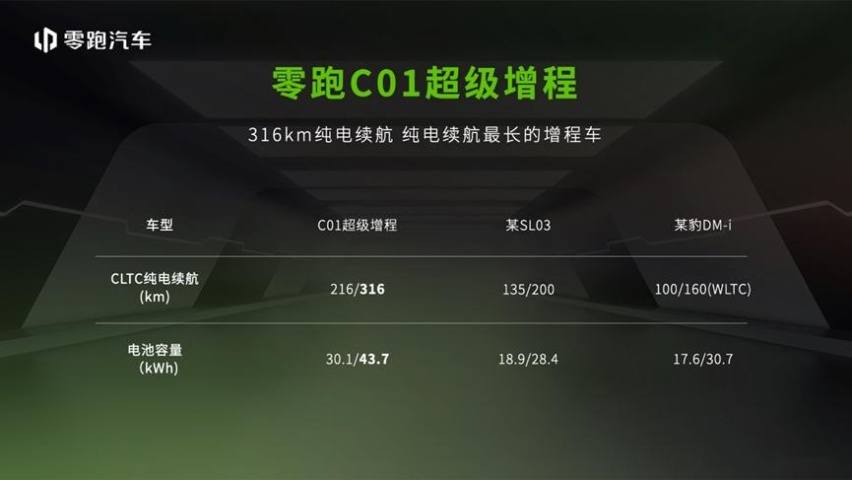 直击消费者痛点 增程车市场新转折 零跑C01增程版重新定义超级增程