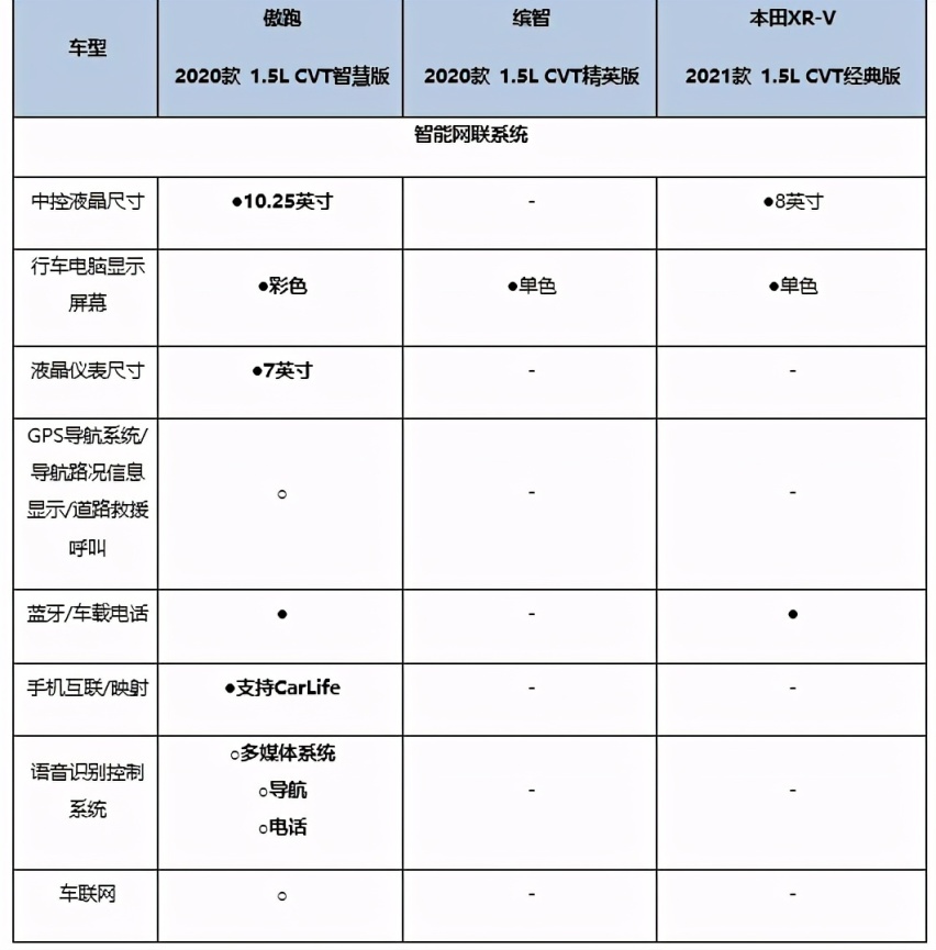 十多万落地，起亚傲跑、缤智、本田XR-V怎么选?