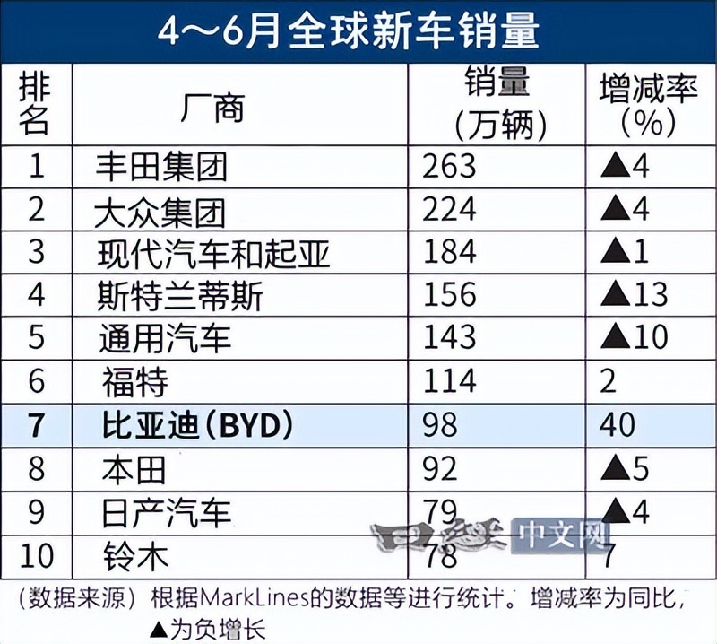 比亚迪4到6月全球销量已超本田、日产，日本媒体慌了