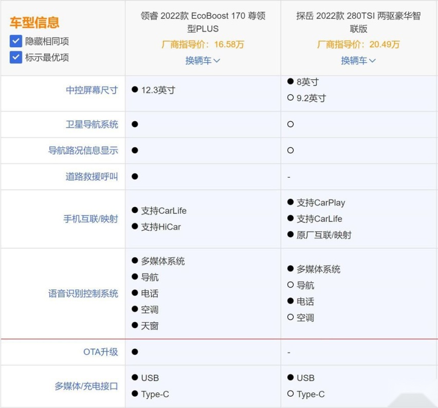 德系美系中型SUV捉对厮杀：领睿对比探岳谁更值得推荐