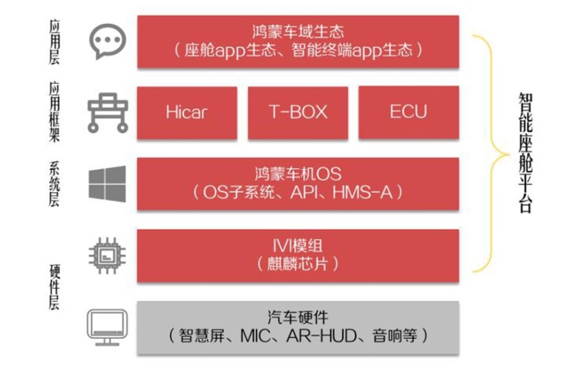 华为“造车”？NO，我们做的是1+8+N的战略延展