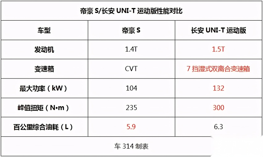 自主紧凑型SUV的对决，帝豪S与长安UNI-T运动版应该如何选？