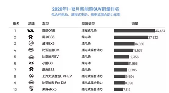 2020年新能源SUV排名，第一名你想不到是TA