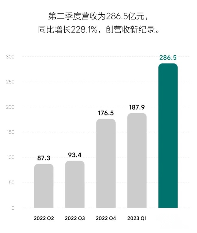 理想汽车Q2财报：全网围攻中，营收和交付量双双破纪录