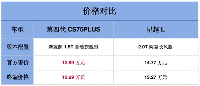 国货之争！第四代CS75PLUS对比星越L，谁才是咱老百姓首选？