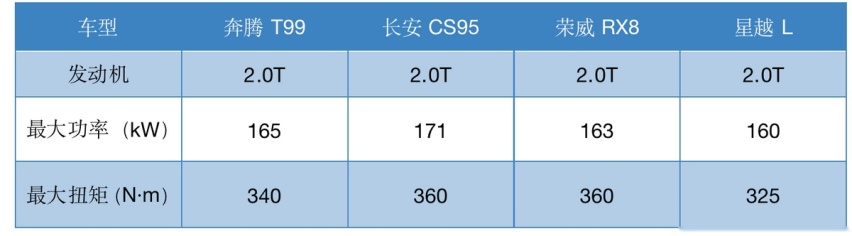 13.49万起的2022款奔腾T99,大5座空间、高性价比,值得一看!