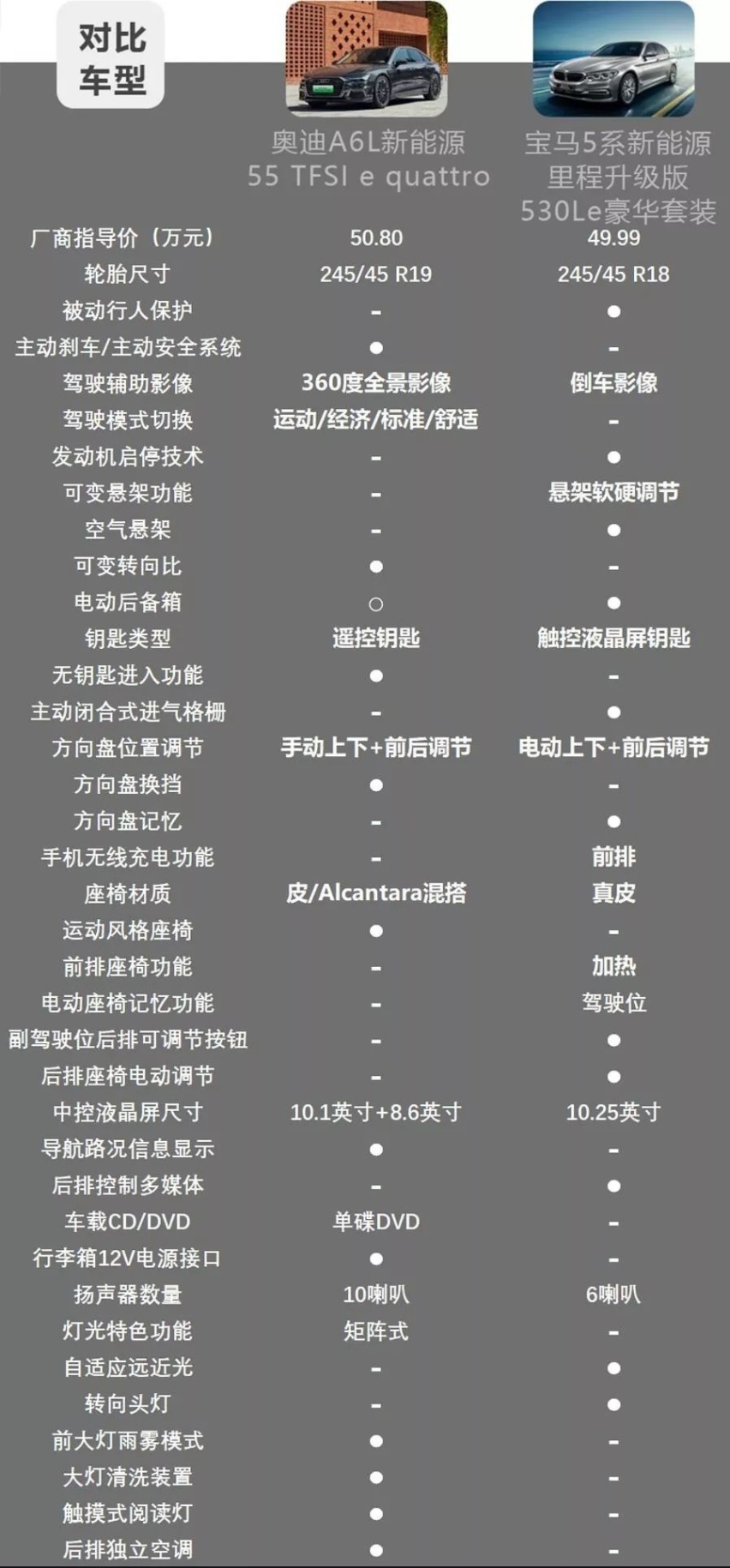 50万级豪华中大型插混轿车，奥迪A6新能源对比宝马5系新能源