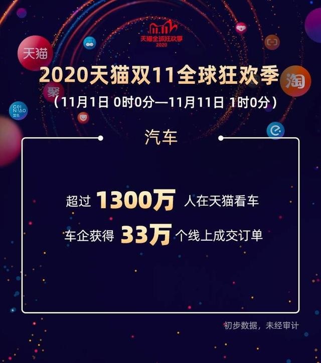 1300万人观看 33万订单的天猫买车人 都在哪儿呢？