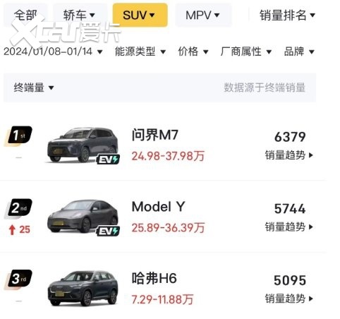 超越特斯拉、理想、比亚迪旗下SUV销量，问界M7连续两周夺冠