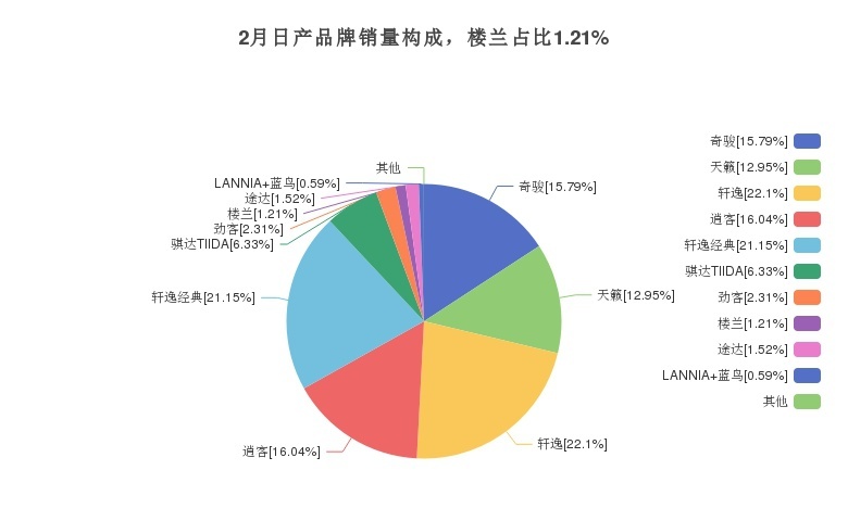 楼兰月度销量762辆，占东风日产销量的1.23%