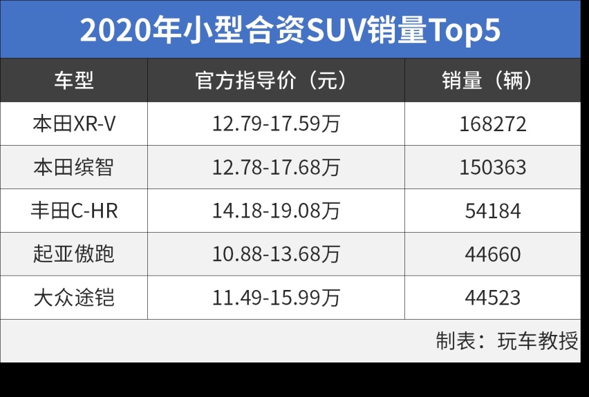 要省油还要靠谱？这三辆合资SUV才10万出头！性价比挺高