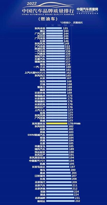2022中国汽车质量排名官宣，捷达领衔德系进三甲