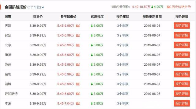 直降3万,只要5万多就能入手,别克新凯越值得购买吗?