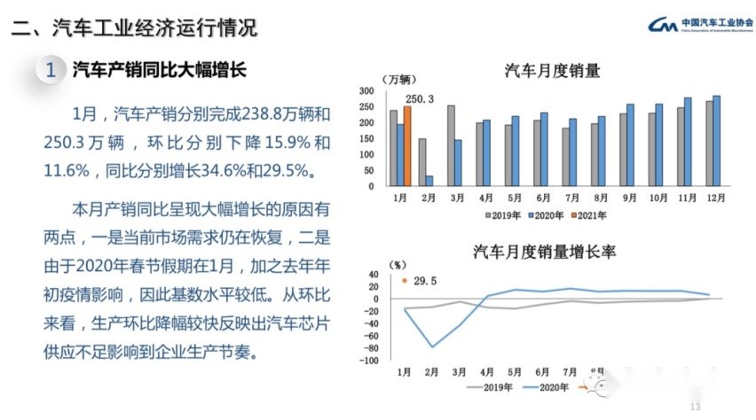 2021年中国车市持平或微增长，难达3%