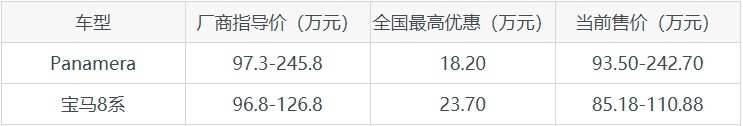 保时捷Panamera和宝马8系选哪个？这篇文章为你深度分析