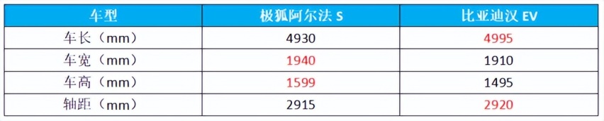 极狐阿尔法S对比比亚迪汉EV，续航与性能哪个重要？