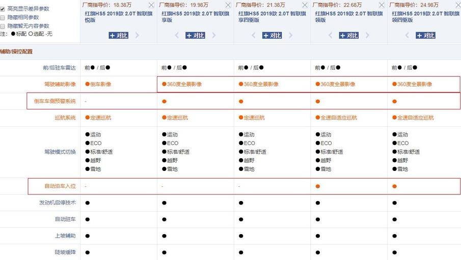 一汽红旗HS5购车推荐 5款新车选哪款性价比高