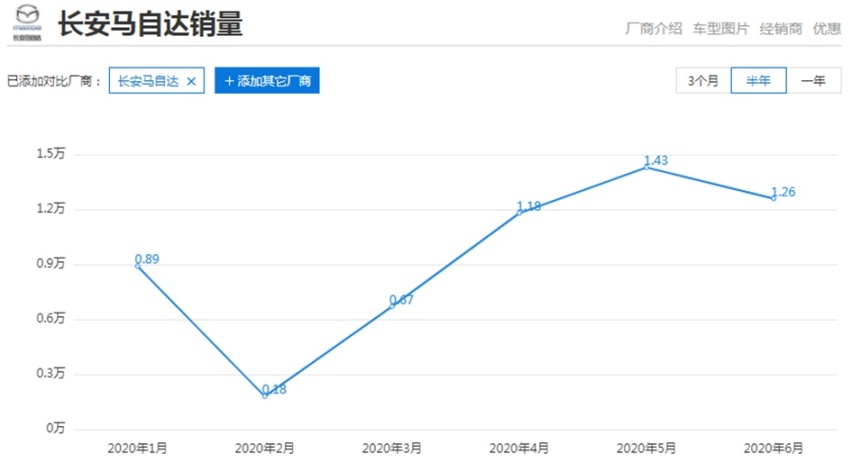 7月只卖出17750辆新车?马自达为何连起亚都不如了?